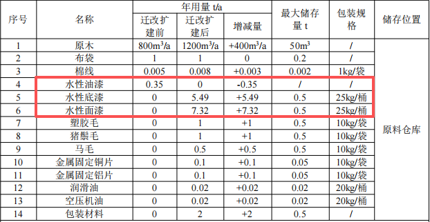 康盛家居投资250万 年产50万件水性漆涂料项目