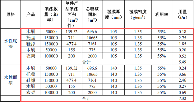 康盛家居投资250万 年产50万件水性漆涂料项目