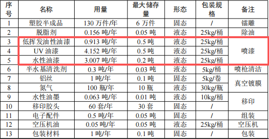信创未来投资300万 年产130万件水性漆涂料项目