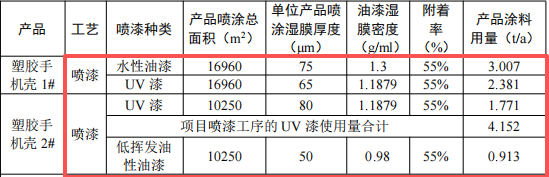 信创未来投资300万 年产130万件水性漆涂料项目