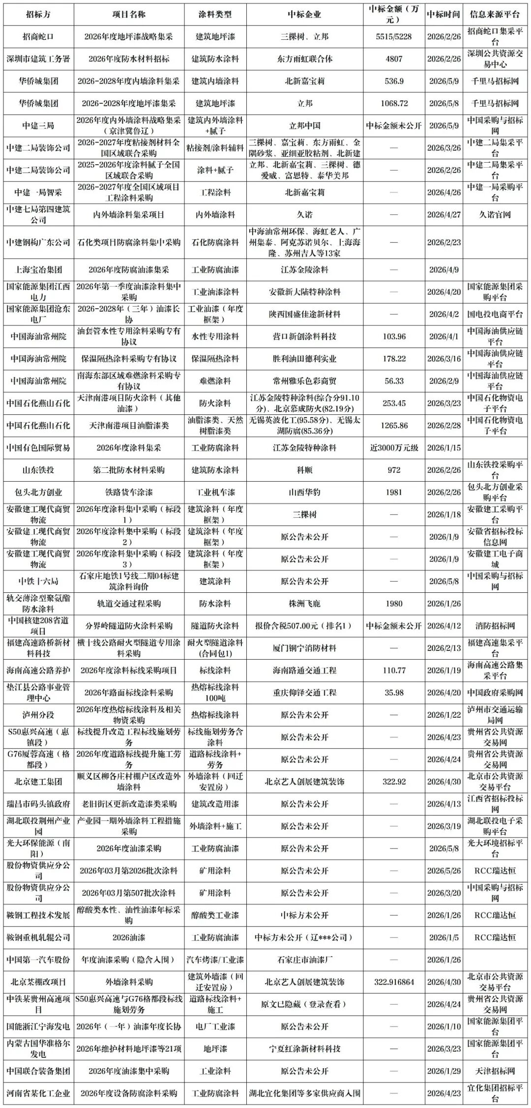 抢订单！300多个涂料招标项目发布！