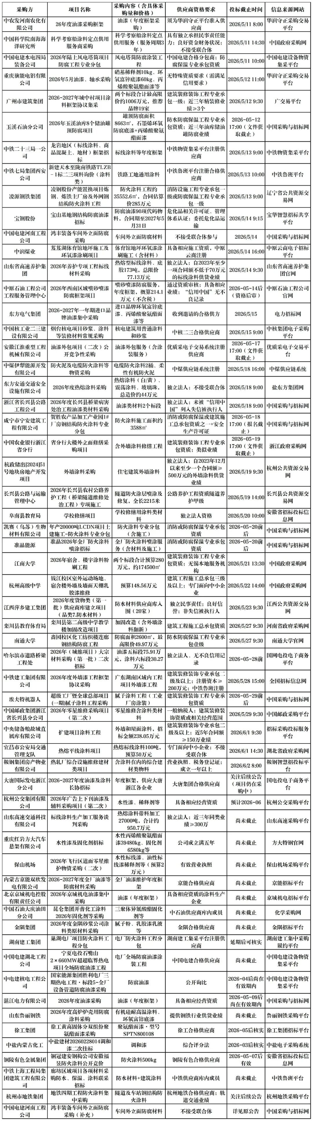 抢订单！300多个涂料招标项目发布！