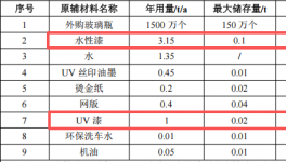皖美包装投资200万 年产1500万个水性漆涂料项目
