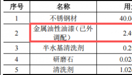 启明五金投资100万 年产40吨油性漆涂料项目