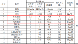 康盛家居投资250万 年产50万件水性漆涂料项目