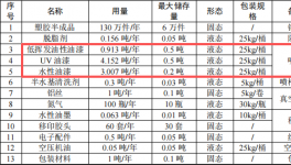 信创未来投资300万 年产130万件水性漆涂料项目