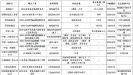 抢订单！300多个涂料招标项目发布！