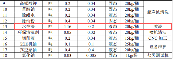 华荣晟投资500万 年产1600万件水性漆涂料项目