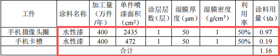 华荣晟投资500万 年产1600万件水性漆涂料项目