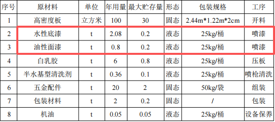 亿鸿家具投资200万 年产4000套水性漆涂料项目