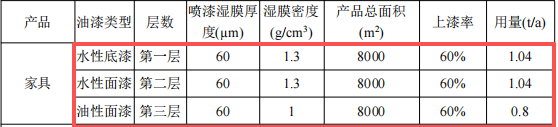 亿鸿家具投资200万 年产4000套水性漆涂料项目