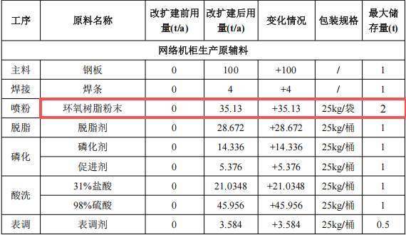 蓝思科技投资3000万 年产3.2亿片环氧树脂粉末涂料项目
