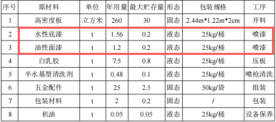 华昇家居投资200万 年产5000套水性漆涂料项目