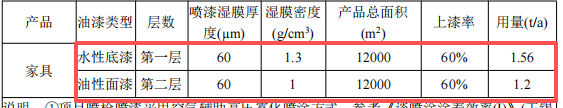 华昇家居投资200万 年产5000套水性漆涂料项目
