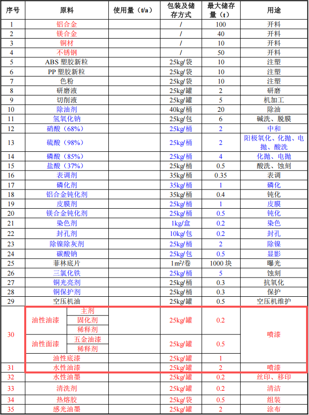 银图电器投资6亿 年产6亿件水性漆粉末涂料项目