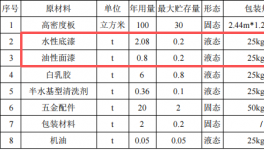 亿鸿家具投资200万 年产4000套水性漆涂料项目
