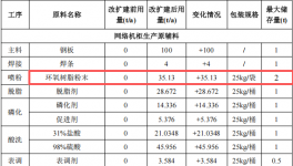 蓝思科技投资3000万 年产3.2亿片环氧树脂粉末涂料项目