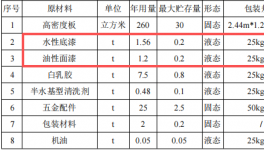 华昇家居投资200万 年产5000套水性漆涂料项目