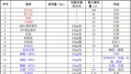 银图电器投资6亿 年产6亿件水性漆粉末涂料项目