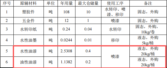 名匠塑胶投资100万 年产14.4万件水性漆涂料项目