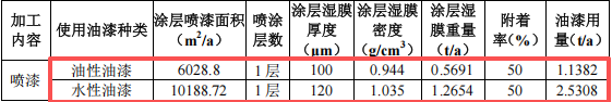 名匠塑胶投资100万 年产14.4万件水性漆涂料项目