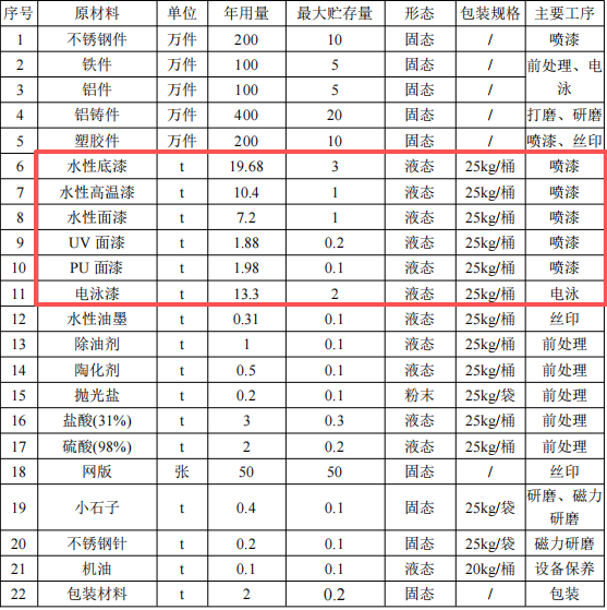 恒锐兴五金投资1000万 年产1000万件水性漆涂料项目