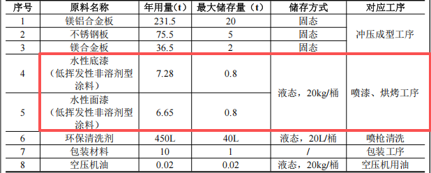 嘉天冠投资500万 年产100万件水性漆涂料项目