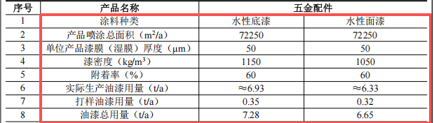 嘉天冠投资500万 年产100万件水性漆涂料项目