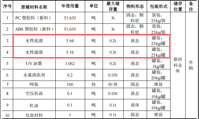 硕贝鸿德投资100万 年产100吨水性漆涂料项目