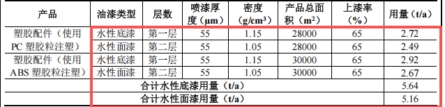 硕贝鸿德投资100万 年产100吨水性漆涂料项目