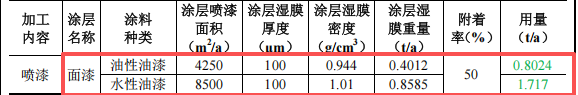 润华电子投资500万 年产120万件水性漆粉末涂料项目