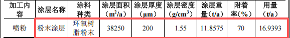 润华电子投资500万 年产120万件水性漆粉末涂料项目