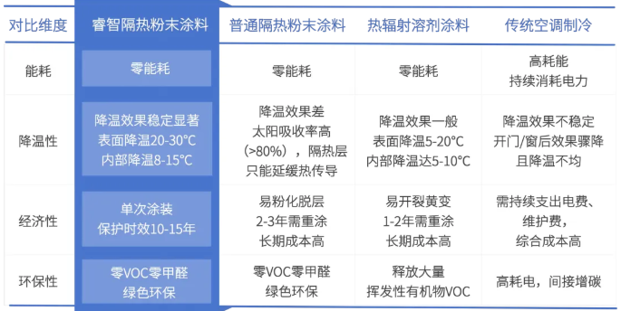 睿智隔热粉末涂料：零VOC零能耗，高反射高降温，隔热涂层