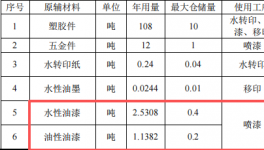 名匠塑胶投资100万 年产14.4万件水性漆涂料项目