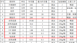 恒锐兴五金投资1000万 年产1000万件水性漆涂料项目