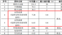 嘉天冠投资500万 年产100万件水性漆涂料项目