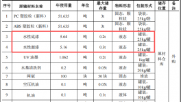 硕贝鸿德投资100万 年产100吨水性漆涂料项目
