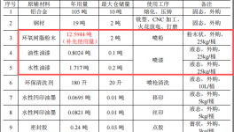 润华电子投资500万 年产120万件水性漆粉末涂料项目