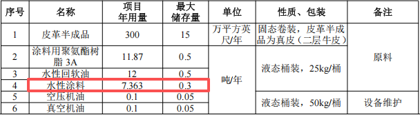 瑞凡新材料投资200万 年产61万英尺水性涂料项目