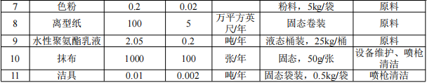 瑞凡新材料投资200万 年产61万英尺水性涂料项目