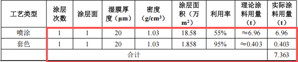 瑞凡新材料投资200万 年产61万英尺水性涂料项目