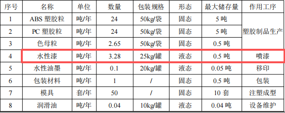 凯创力投资100万 年产125万件水性漆涂料项目