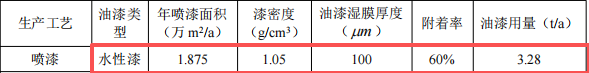 凯创力投资100万 年产125万件水性漆涂料项目