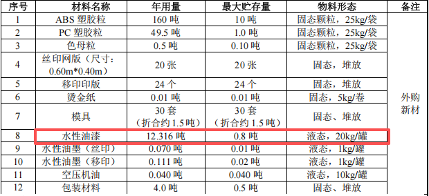 盛欣达投资200万 年产448万件水性漆涂料项目