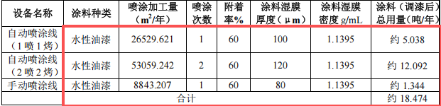 盛欣达投资200万 年产448万件水性漆涂料项目