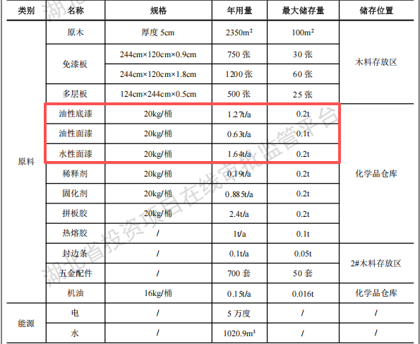 匠馨壹品投资100万 年产1700件/㎡水性漆涂料项目