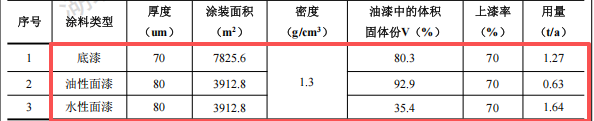 匠馨壹品投资100万 年产1700件/㎡水性漆涂料项目