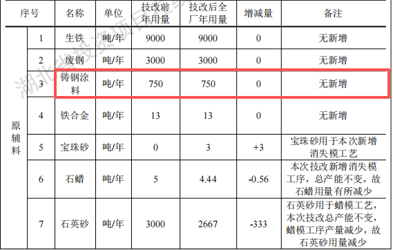 鑫之源投资260万 年产9000吨铸钢涂料项目