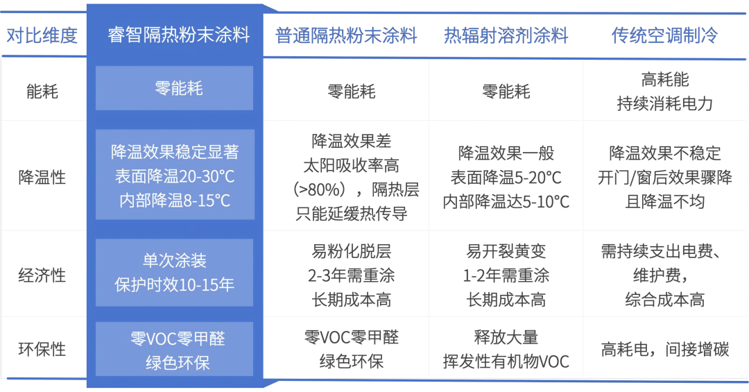 睿智高科隔热涂料降温 20-30℃ 还零能耗