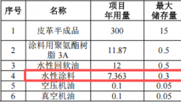 瑞凡新材料投资200万 年产61万英尺水性涂料项目